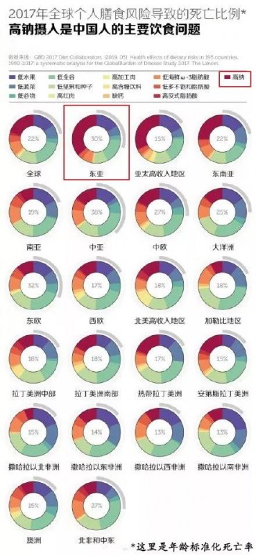 《柳叶刀》十大死因：第一位就…