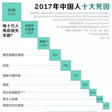 《柳叶刀》十大死因：第一位就…